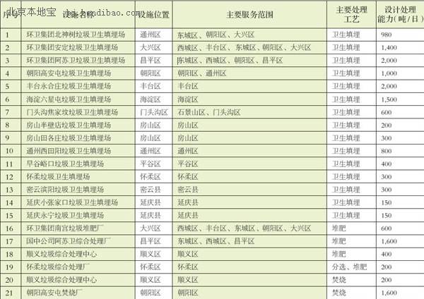 北京垃圾处理厂列表
